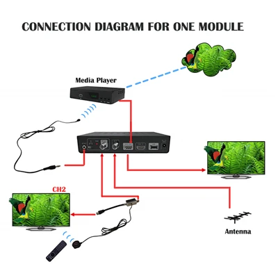 The Role Of Modulators in Communication Systems