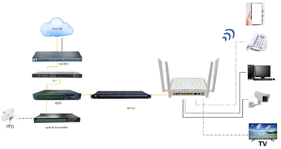 GPON ONU 4GE VOIP AC WIFI CATV GPON ONU 4GE VOIP AC WIFI CATV