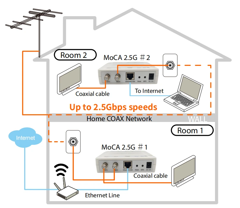 MOCA 2.5 Coax